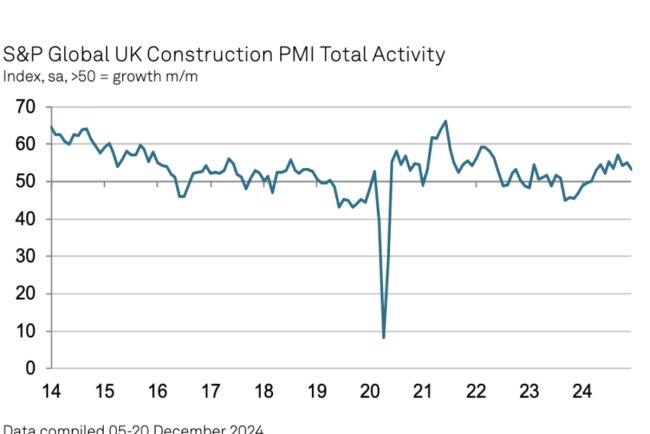 Construction output growth drops to six-month low