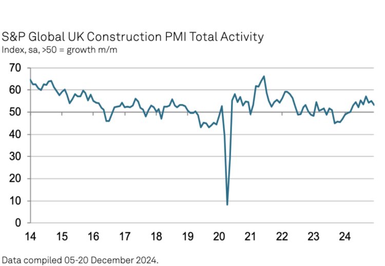 Construction output growth drops to six-month low